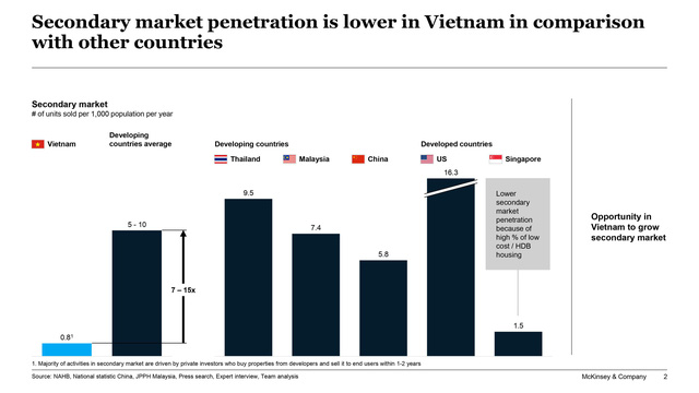 The Vietnamese real estate market has grown steadily, but there is still a lot of untapped potential.
